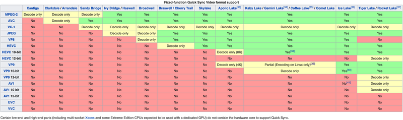 Intel Quick Sync Video: Hardware decoding and encoding | Wikipedia